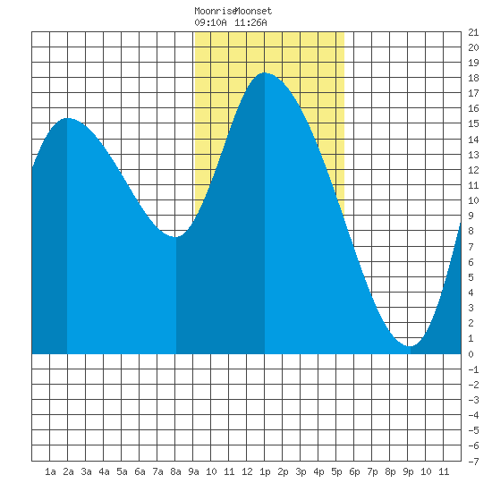 Kenai Pier tide chart for Tuesday, February 6, 2024