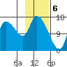 Kenai Pier tide chart for Tuesday, February 6, 2024