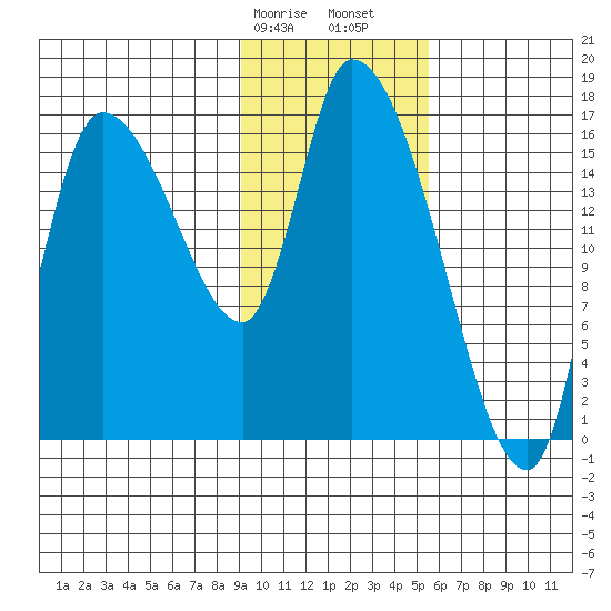 Kenai Pier tide chart for Wednesday, February 7, 2024