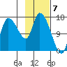 Kenai Pier tide chart for Wednesday, February 7, 2024