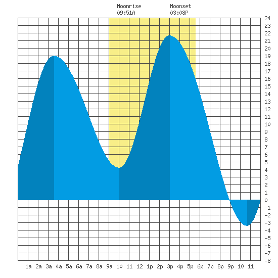 Kenai Pier tide chart for Thursday, February 8, 2024