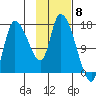 Kenai Pier tide chart for Thursday, February 8, 2024