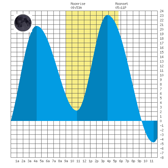Kenai Pier tide chart for Friday, February 9, 2024