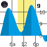 Kenai Pier tide chart for Friday, February 9, 2024
