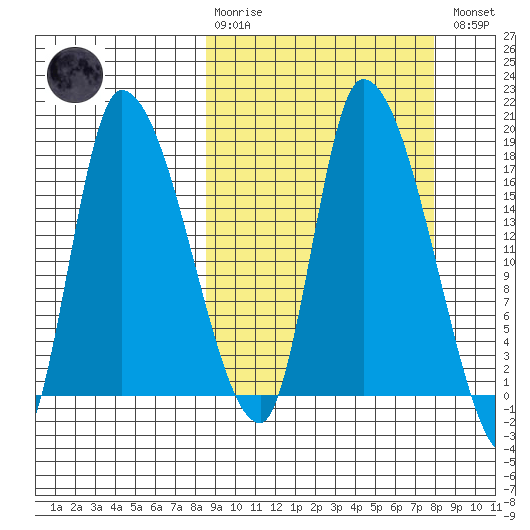 Kenai Pier tide chart for Sunday, March 10, 2024