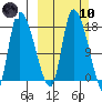 Kenai Pier tide chart for Sunday, March 10, 2024