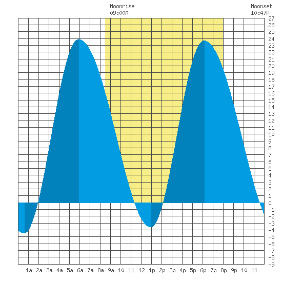Kenai Pier tide chart for Monday, March 11, 2024