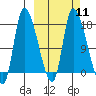 Kenai Pier tide chart for Monday, March 11, 2024