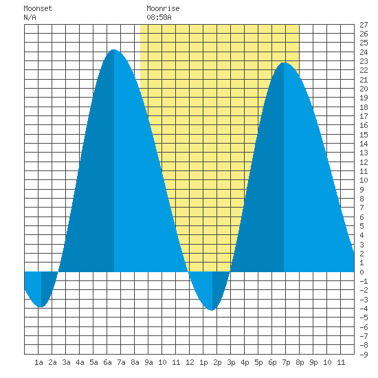 Kenai Pier tide chart for Tuesday, March 12, 2024