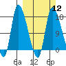 Kenai Pier tide chart for Tuesday, March 12, 2024
