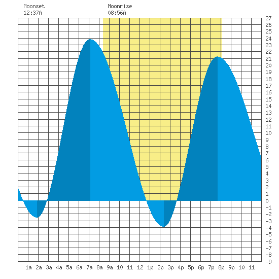 Kenai Pier tide chart for Wednesday, March 13, 2024