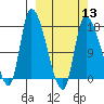 Kenai Pier tide chart for Wednesday, March 13, 2024