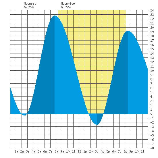 Kenai Pier tide chart for Thursday, March 14, 2024