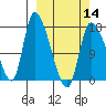 Kenai Pier tide chart for Thursday, March 14, 2024
