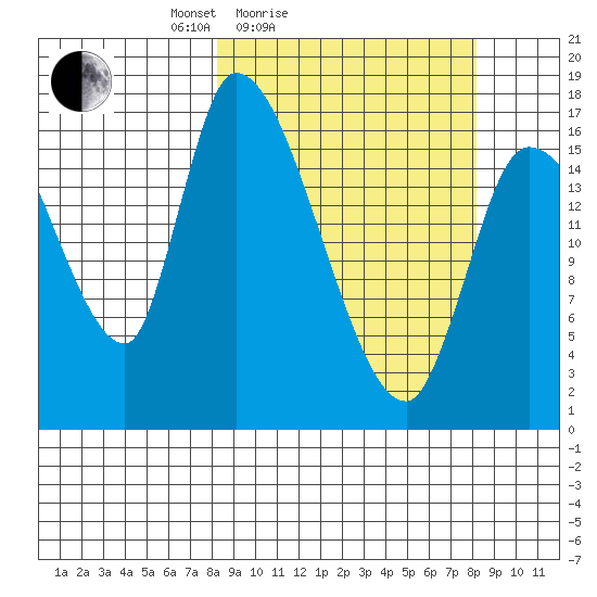 Kenai Pier tide chart for Saturday, March 16, 2024