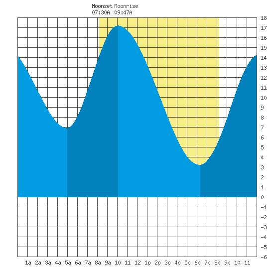Kenai Pier tide chart for Sunday, March 17, 2024