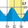 Kenai Pier tide chart for Sunday, March 17, 2024