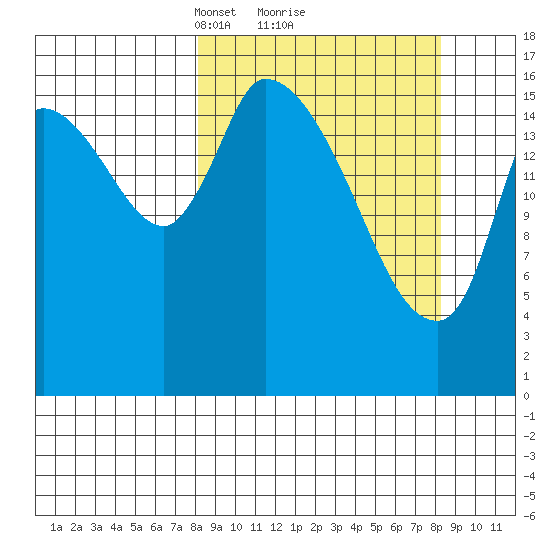 Kenai Pier tide chart for Monday, March 18, 2024