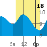 Kenai Pier tide chart for Monday, March 18, 2024