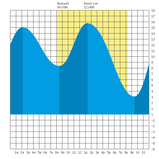 Kenai Pier tide chart for Tuesday, March 19, 2024