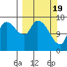 Kenai Pier tide chart for Tuesday, March 19, 2024