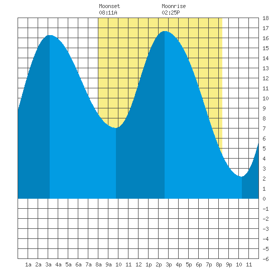 Kenai Pier tide chart for Wednesday, March 20, 2024