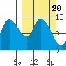 Kenai Pier tide chart for Wednesday, March 20, 2024