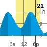 Kenai Pier tide chart for Thursday, March 21, 2024