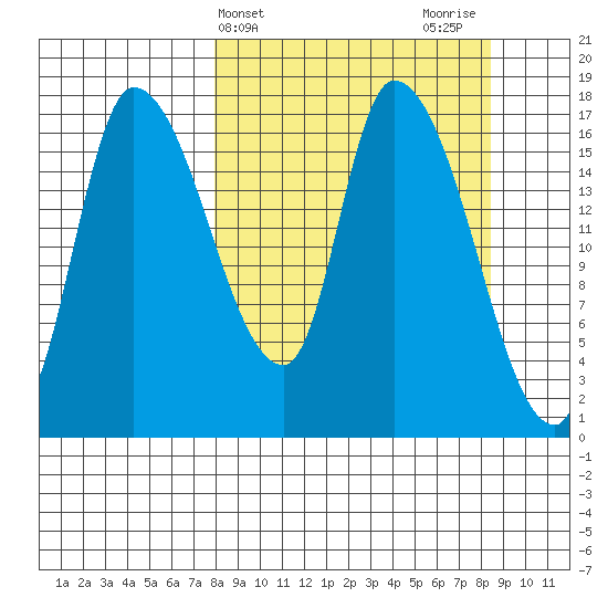Kenai Pier tide chart for Friday, March 22, 2024