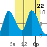 Kenai Pier tide chart for Friday, March 22, 2024