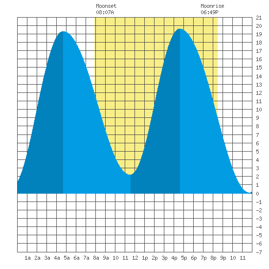 Kenai Pier tide chart for Saturday, March 23, 2024