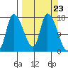 Kenai Pier tide chart for Saturday, March 23, 2024