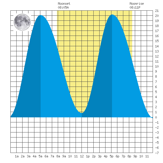 Kenai Pier tide chart for Sunday, March 24, 2024