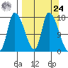 Kenai Pier tide chart for Sunday, March 24, 2024