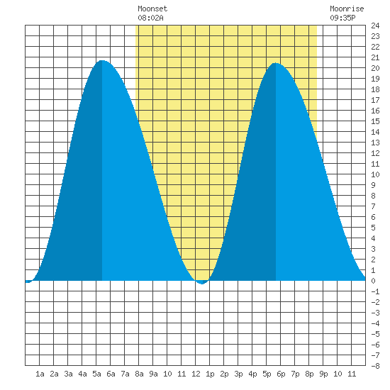 Kenai Pier tide chart for Monday, March 25, 2024