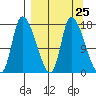 Kenai Pier tide chart for Monday, March 25, 2024