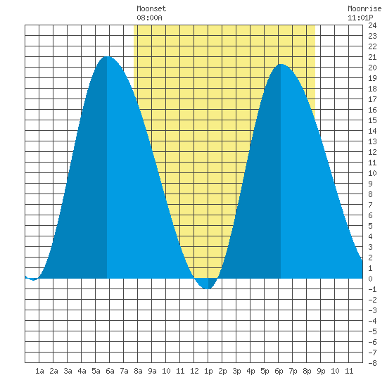 Kenai Pier tide chart for Tuesday, March 26, 2024