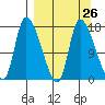 Kenai Pier tide chart for Tuesday, March 26, 2024