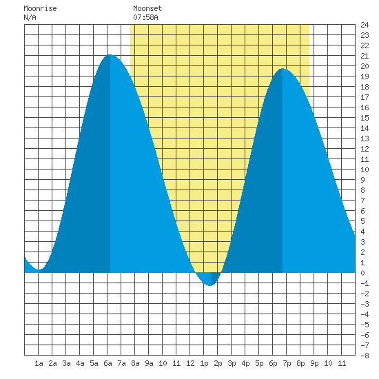 Kenai Pier tide chart for Wednesday, March 27, 2024