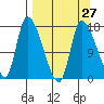Kenai Pier tide chart for Wednesday, March 27, 2024