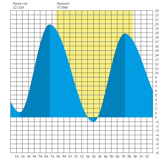 Kenai Pier tide chart for Thursday, March 28, 2024