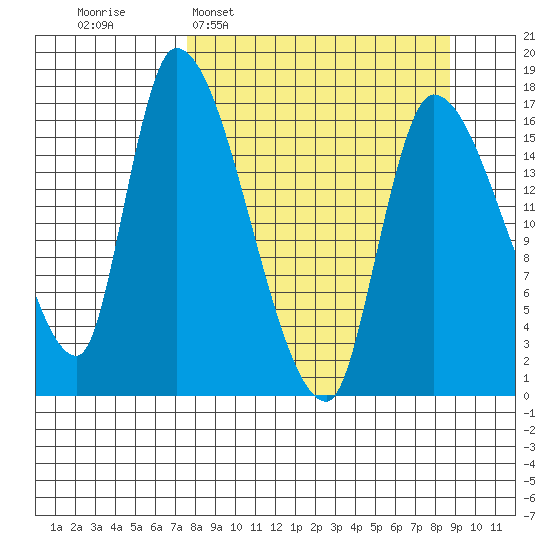 Kenai Pier tide chart for Friday, March 29, 2024