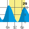 Kenai Pier tide chart for Friday, March 29, 2024