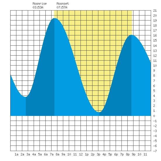 Kenai Pier tide chart for Saturday, March 30, 2024