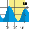 Kenai Pier tide chart for Saturday, March 30, 2024