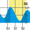 Kenai Pier tide chart for Sunday, March 31, 2024