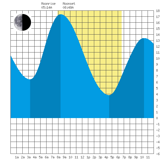 Kenai Pier tide chart for Sunday, March 3, 2024