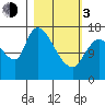Kenai Pier tide chart for Sunday, March 3, 2024