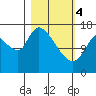 Kenai Pier tide chart for Monday, March 4, 2024