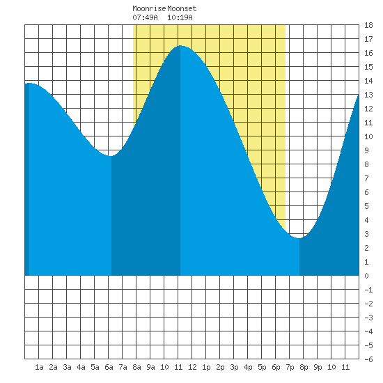 Kenai Pier tide chart for Tuesday, March 5, 2024